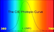 The CIE Photopic Curve